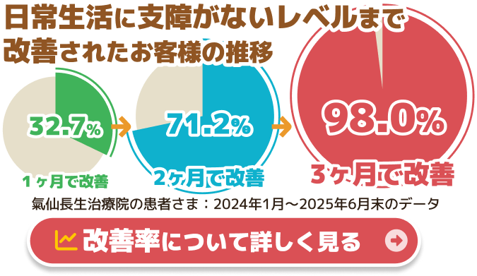 日常生活に支障がないレベルまで改善されたお客様の推移。１ヶ月で改善：32.7%｜2ヶ月で改善：71.2%｜3ヶ月で改善：98.0%。氣仙長生治療院の患者さま：2024年1月～2025年6月末のデータ