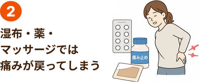 2.湿布・薬・マッサージでは痛みが戻ってしまう
