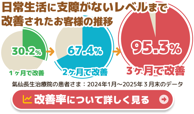 日常生活に支障がないレベルまで改善されたお客様の推移。１ヶ月で改善：30.2%｜2ヶ月で改善：67.4%｜3ヶ月で改善：95.3%。氣仙長生治療院の患者さま：2024年1月～2025年3月末のデータ