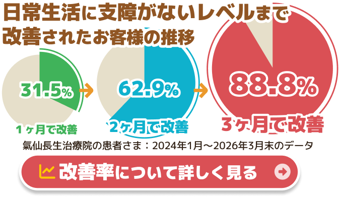 日常生活に支障がないレベルまで改善されたお客様の推移。１ヶ月で改善：31.5%｜2ヶ月で改善：62.9%｜3ヶ月で改善：88.8%。氣仙長生治療院の患者さま：2024年1月〜2026年3月末のデータ